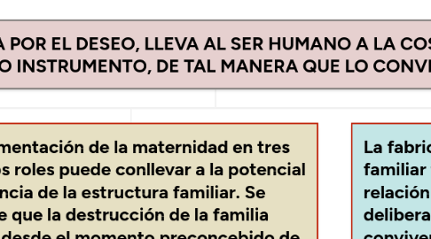 Mind Map: LA MATERNIDAD SUBROGADA INCENTIVADA POR EL DESEO, LLEVA AL SER HUMANO A LA COSIFICASÓN DEL CUERPO FEMENINO, AL APROPIARSE DE SU VIENTRE COMO INSTRUMENTO, DE TAL MANERA QUE LO CONVIERTE EN UNA EXPLOTACIÓN.