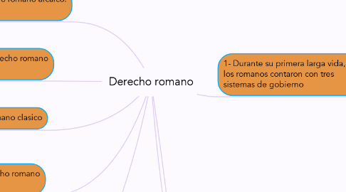 Mind Map: Derecho romano