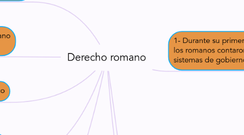 Mind Map: Derecho romano