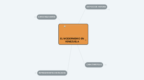 Mind Map: EL MODERNISMO EN VENEZUELA