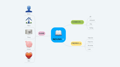 Mind Map: NOUNS