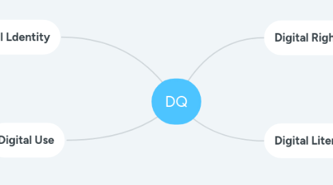 Mind Map: DQ