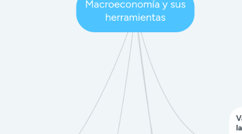 Mind Map: Macroeconomía y sus herramientas