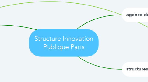 Mind Map: Structure Innovation Publique Paris