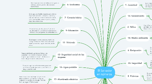 Mind Map: El Salvador en números.