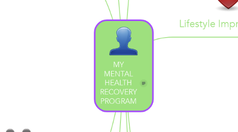Mind Map: MY MENTAL HEALTH RECOVERY PROGRAM