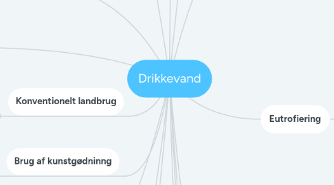 Mind Map: Drikkevand