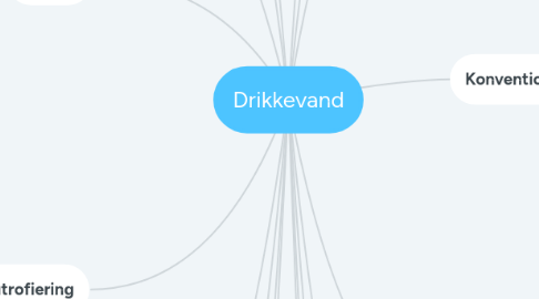 Mind Map: Drikkevand