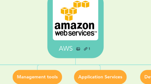 Mind Map: AWS