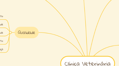 Mind Map: Clínica Veterinária