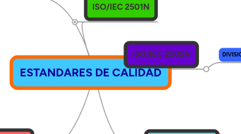 Mind Map: ESTANDARES DE CALIDAD