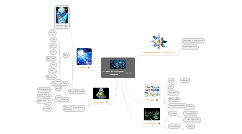 Mind Map: As eras da evolução da Internet