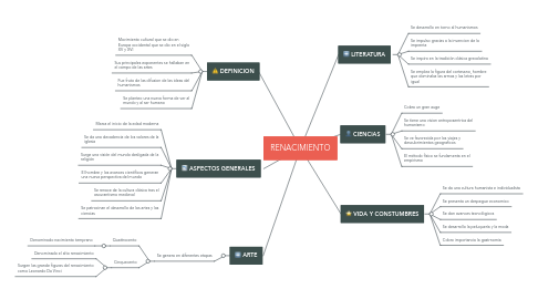 Mind Map: RENACIMIENTO