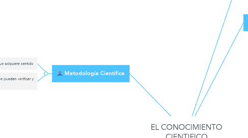 Mind Map: EL CONOCIMIENTO CIENTIFICO