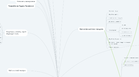 Mind Map: ЯндексМаркет