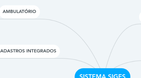 Mind Map: SISTEMA SIGES