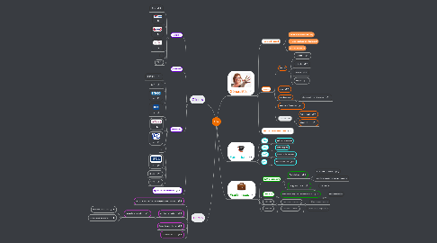 Mind Map: CV