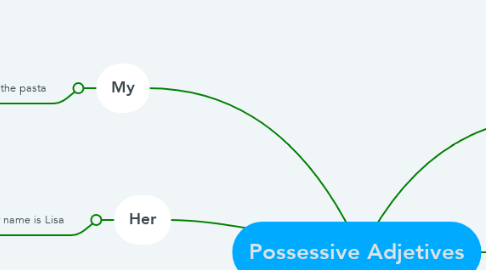 Mind Map: Possessive Adjetives