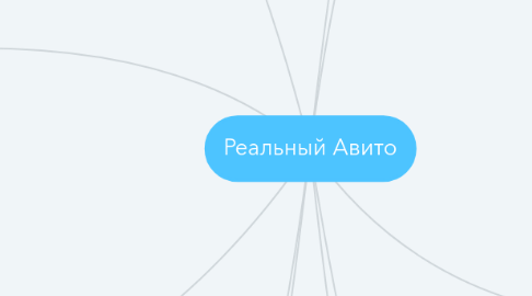 Mind Map: Реальный Авито