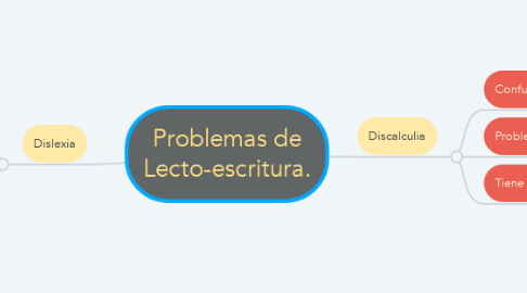 Mind Map: Problemas de Lecto-escritura.