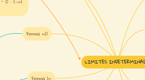 Mind Map: LIMITES INDETERMINADOS