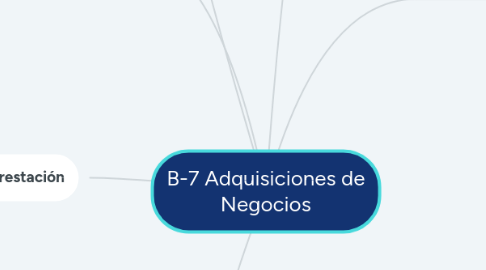 Mind Map: B-7 Adquisiciones de Negocios