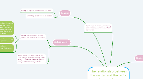Mind Map: The relationship between the matter and the biotic and abiotic factors.