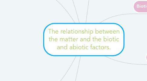 Mind Map: The relationship between the matter and the biotic and abiotic factors.