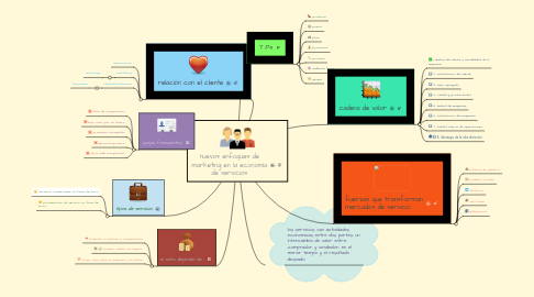 Mind Map: nuevos enfoques de marketing en la economia de servicios