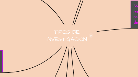 Mind Map: TIPOS DE INVESTIGACION