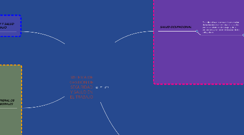 Mind Map: SISTEMA DE GESTIÓN DE SEGURIDAD Y SALUD EN EL TRABAJO