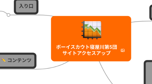 Mind Map: ボーイスカウト寝屋川第5団 サイトアクセスアップ