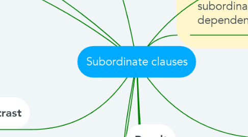 Mind Map: Subordinate clauses