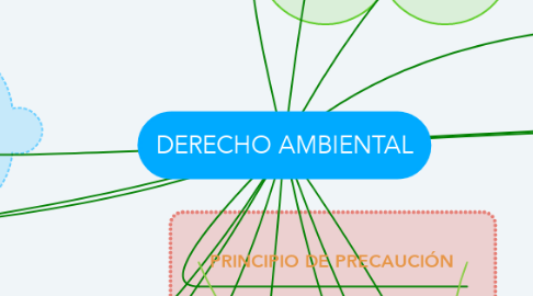 Mind Map: DERECHO AMBIENTAL