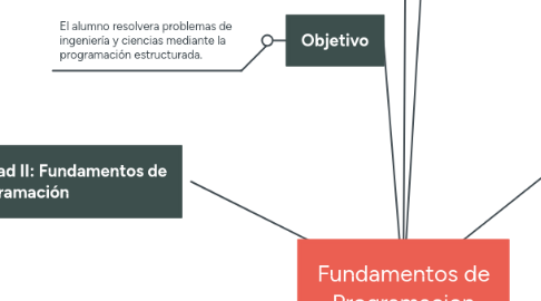 Mind Map: Fundamentos de Programacion