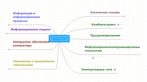 Mind Map: Основные направления информатики и ИКТ