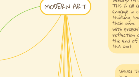 Mind Map: MODERN ART