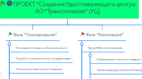 Mind Map: ПРОЕКТ "Создание Удостоверяющего центра АО "Транстелеком" (УЦ)