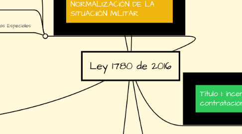 Mind Map: Ley 1780 de 2016