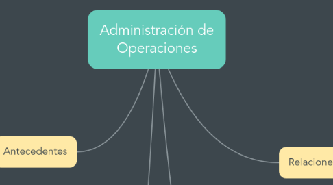 Mind Map: Administración de Operaciones