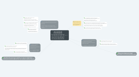 Mind Map: LAS CLAUSULAS SUBORDINADAS: Son aquellas formadas por una clausula principal, una conjunción subordinada y una clausula dependiente.