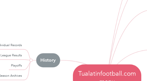 Mind Map: Tualatinfootball.com menu