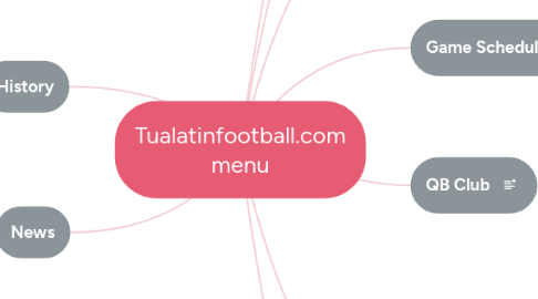 Mind Map: Tualatinfootball.com menu