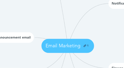 Mind Map: Email Marketing