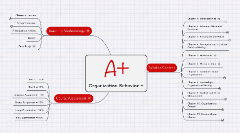 Mind Map: Organization Behavior