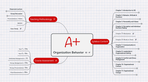 Mind Map: Organization Behavior