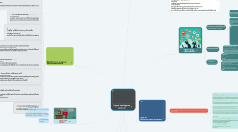 Mind Map: Digital intelligence quotient