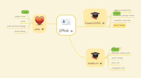 Mind Map: IPANK