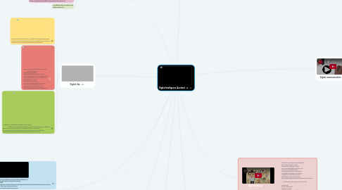 Mind Map: Digital Intelligence Quotient