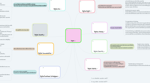 Mind Map: Digital